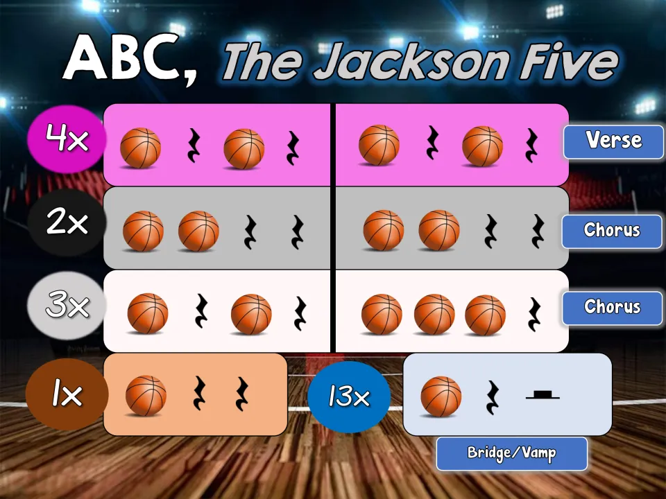 Rhythm basketball slide 2: Verse and Chorus patterns, a 1x transition, and a Bridge/Vamp repeated 13x.