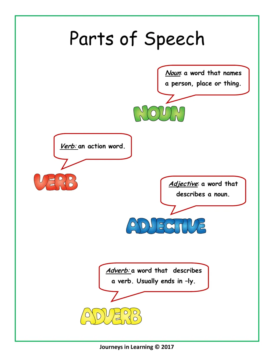 Parts of speech reference: speech bubbles define noun, verb, adjective and adverb, noting adverbs usually end in -ly