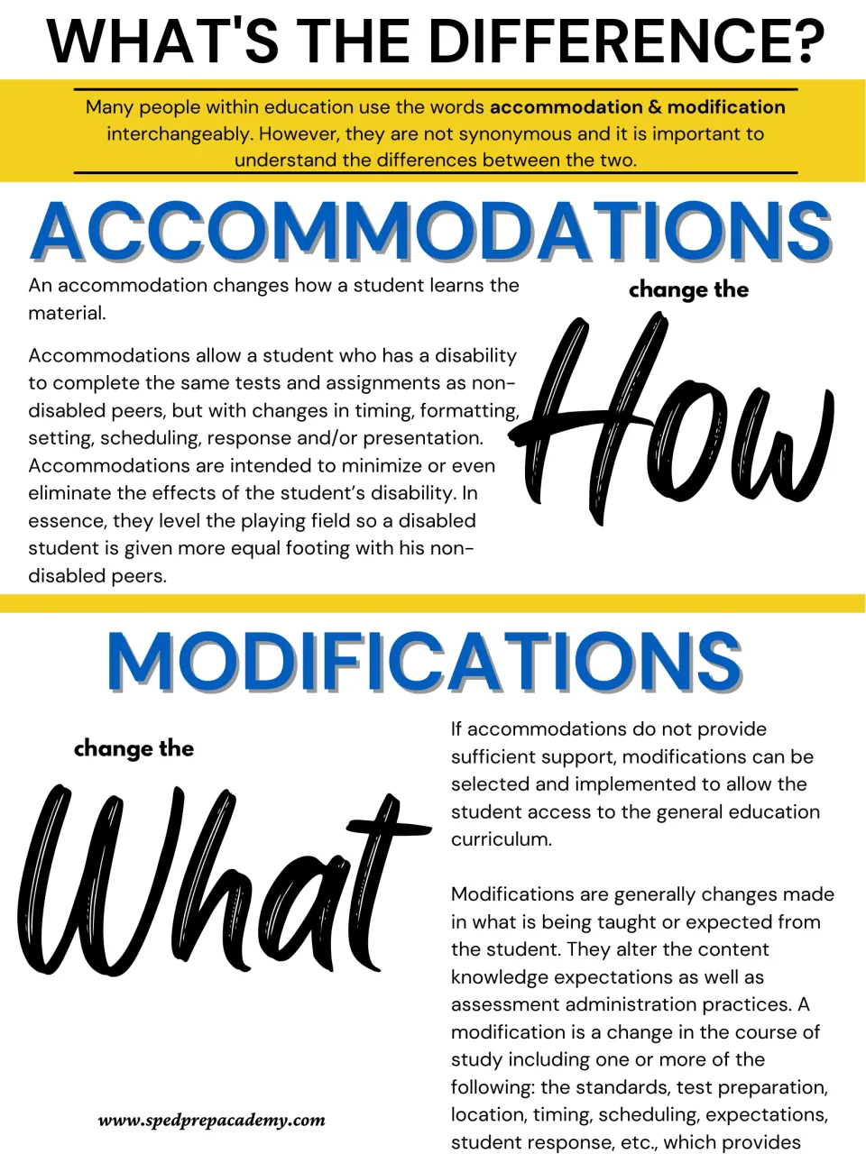 What's the difference? in color: accommodations change how a student learns; modifications change what is taught