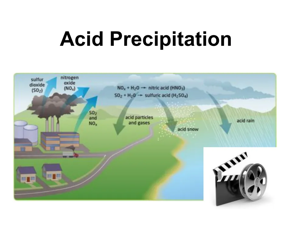 Acid precipitation diagram: factory sulfur dioxide and nitrogen oxide become nitric and sulfuric acid in rain and snow