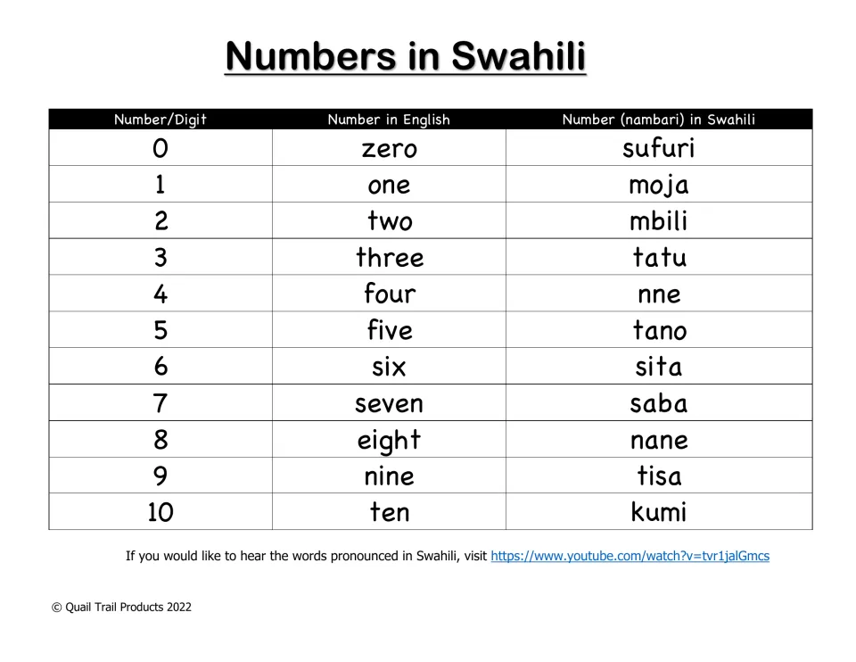 Swahili number guide pairs digits 0–10 with English and Swahili words, including moja (one) and mbili (two)