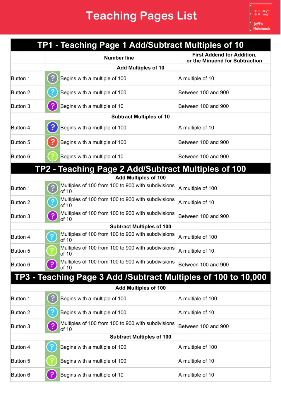 Teaching pages list: button settings for adding and subtracting 10s and 100s across TP1, TP2 and TP3, up to 10,000