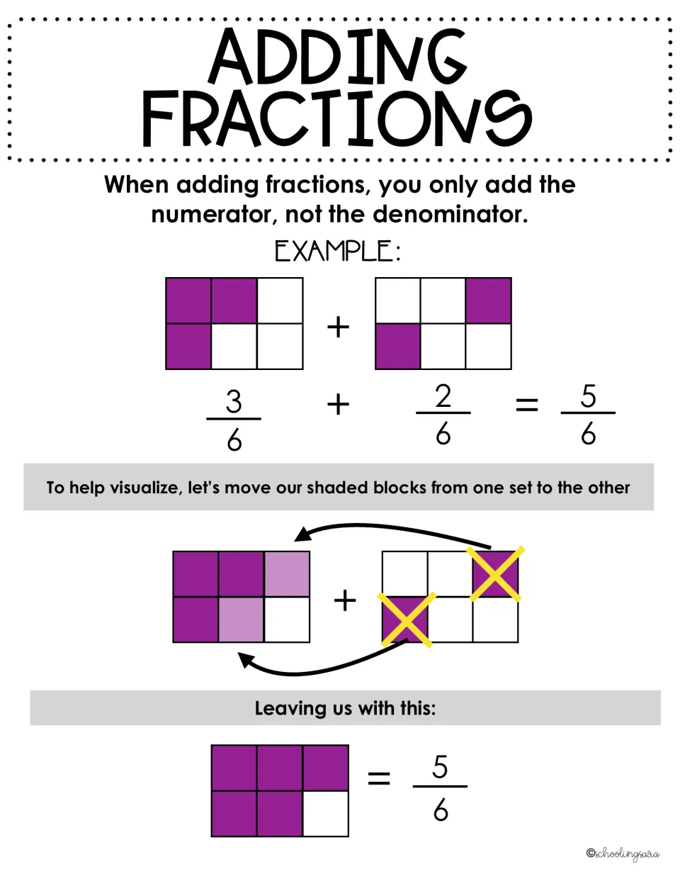 Adding fractions notes: add numerators, not denominators, shown with 3/6 + 2/6 = 5/6 by moving shaded blocks
