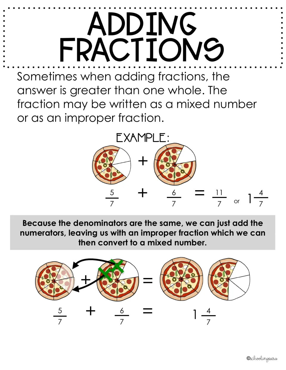 Adding fractions greater than one whole: pizza models show 5/7 + 6/7 = 11/7, rewritten as the mixed number 1 4/7