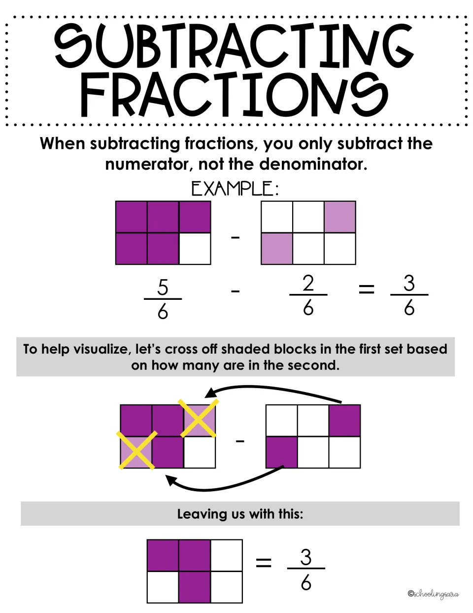 Subtracting fractions notes: subtract numerators only, shown with 5/6 - 2/6 = 3/6 by crossing off shaded blocks