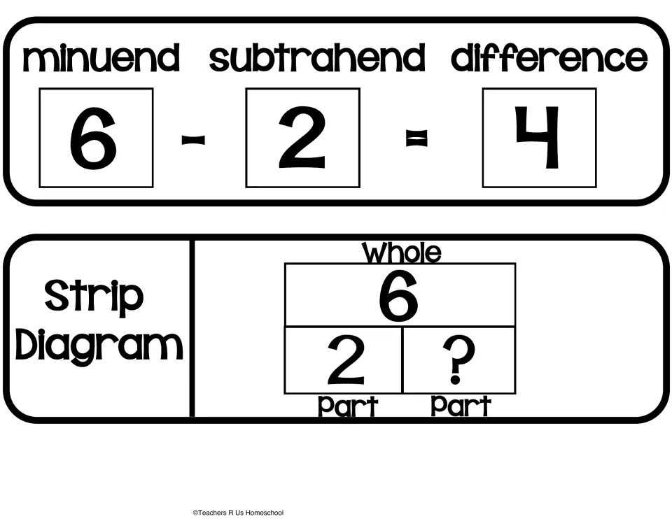 Subtraction vocabulary cut-out pieces: 6 - 2 = 4 labeled minuend, subtrahend, difference, and a strip diagram of whole 6