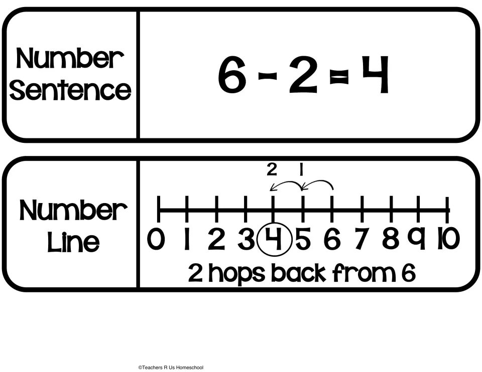 Subtraction strategies cut-out pieces: the number sentence 6 - 2 = 4 and a number line showing 2 hops back from 6