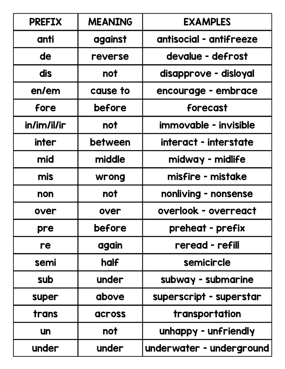 Prefix chart: 19 prefixes such as anti, dis, mis, pre, re and un, each with its meaning and example words like reread