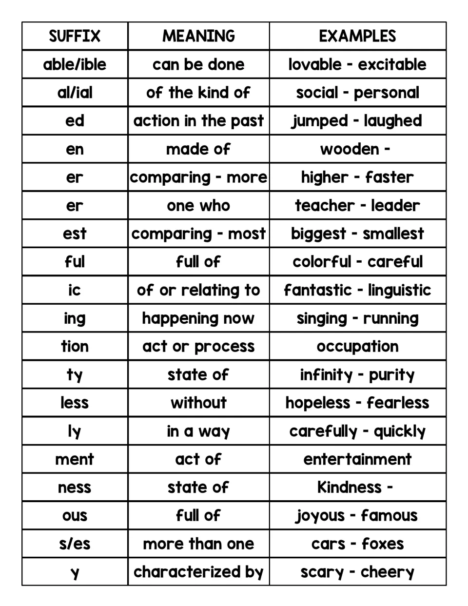 Suffix chart: 19 suffixes such as able, ful, less, ly, ness and tion, each with its meaning and sample words