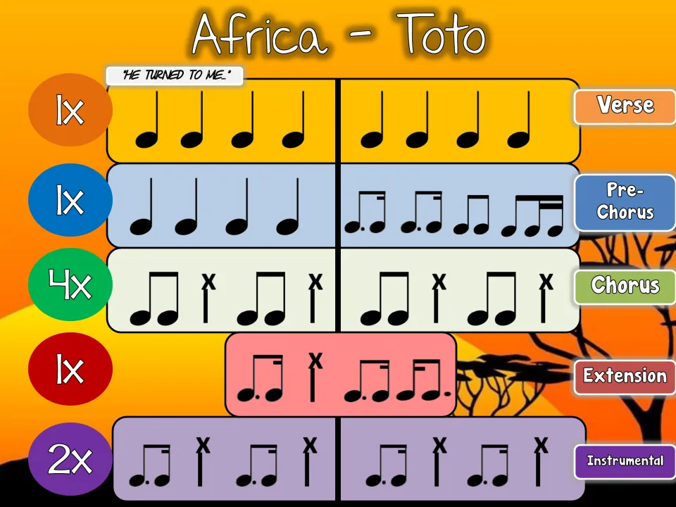 Bucket drum rhythms for verse, pre-chorus, chorus, extension and instrumental, with dotted eighth-sixteenth patterns