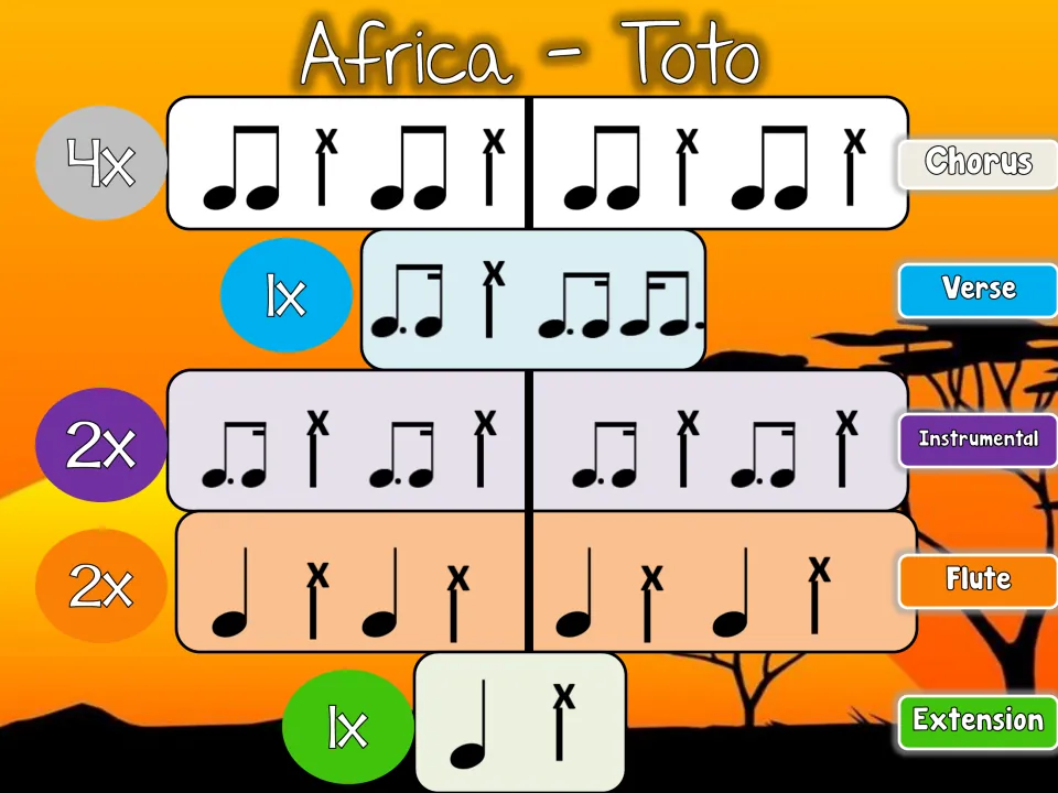 Chorus, verse, instrumental, flute and extension rows showing play counts from 1x to 4x for each drumming rhythm