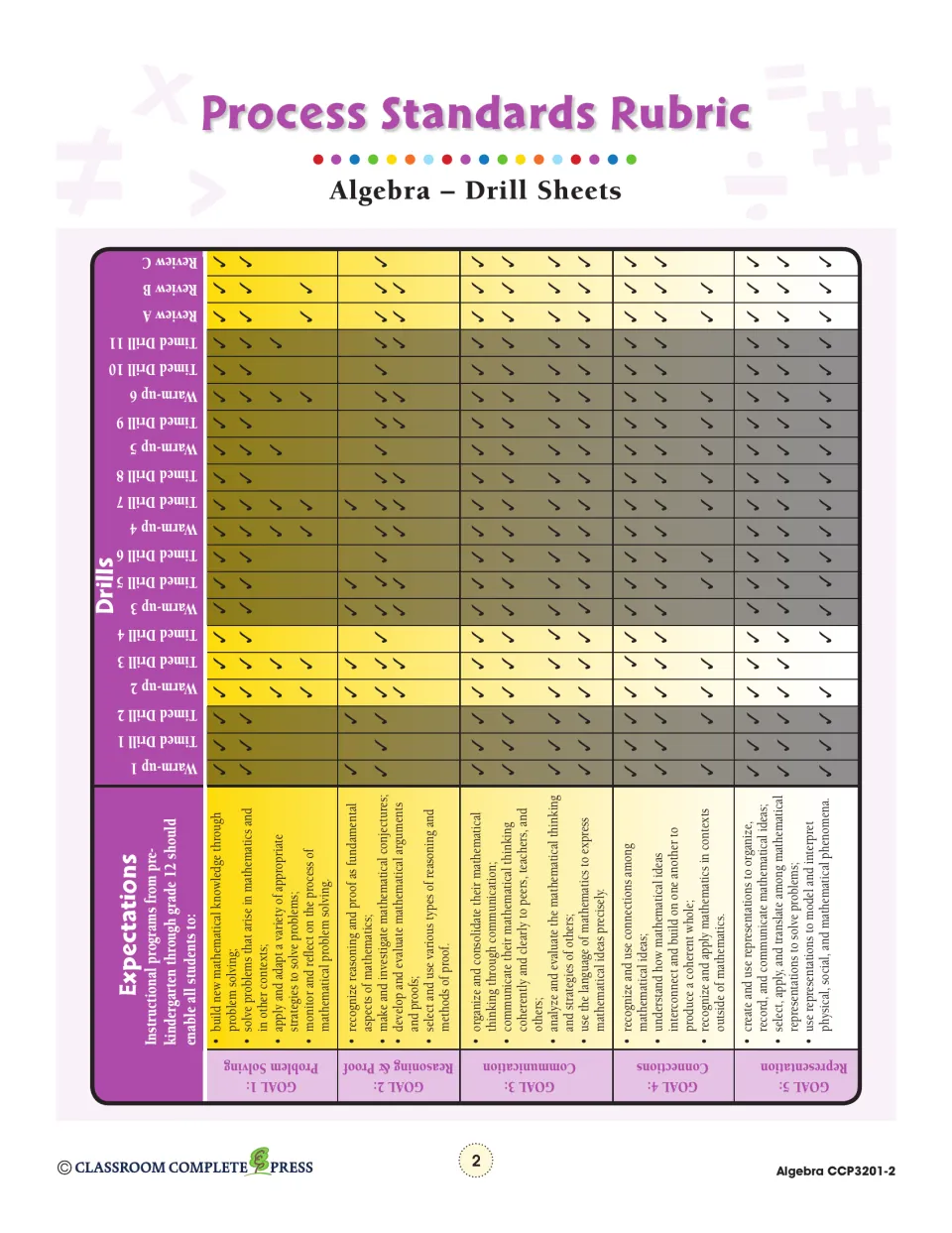 Process Standards Rubric links algebra drills and reviews to problem solving, reasoning, and three more goals