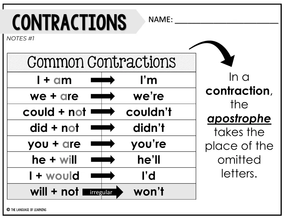 Contractions Notes #1: common word pairs like I + am and could + not joined into I'm and couldn't, with won't as irregular