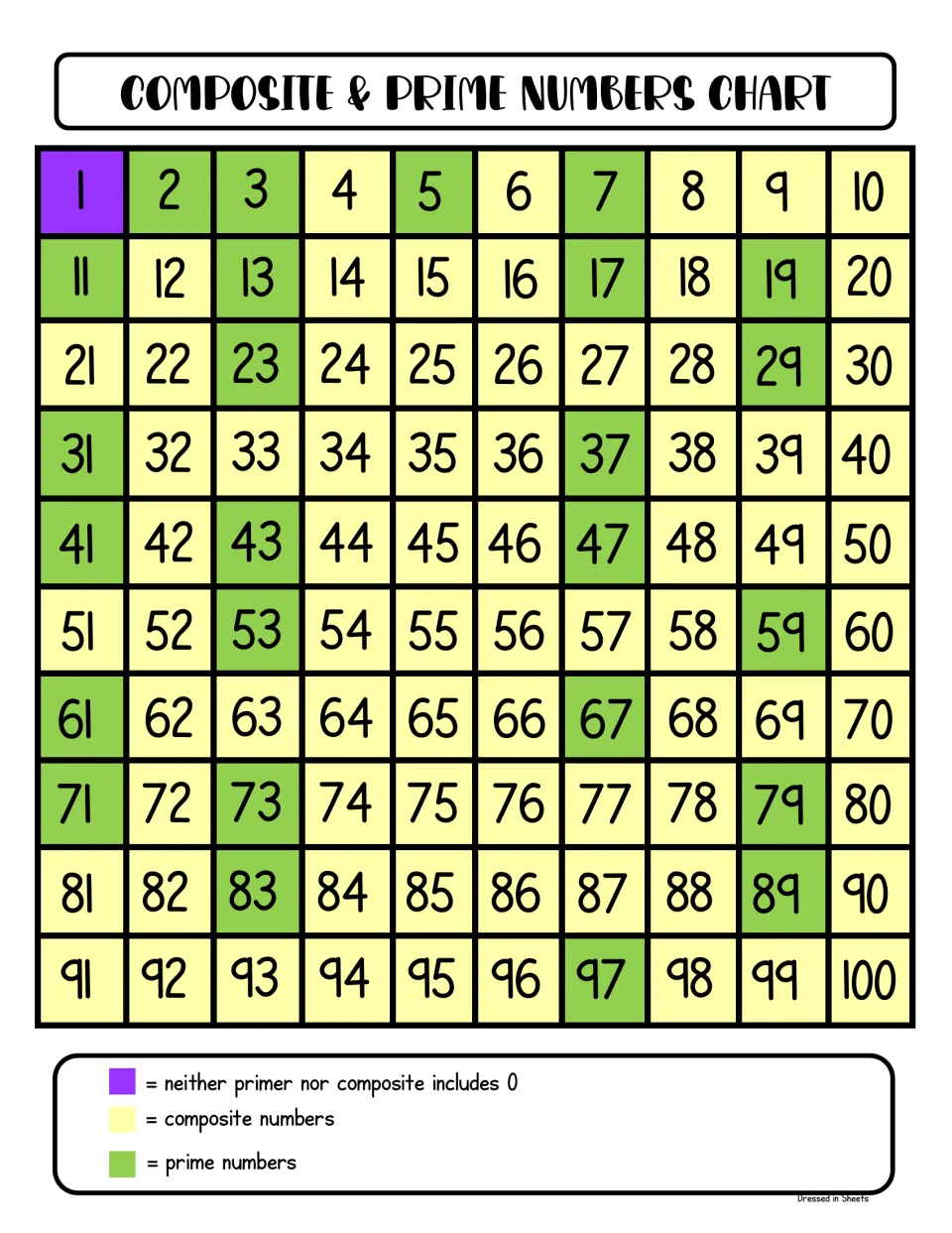 Composite and prime numbers chart, 1 to 100: primes shaded green, composites yellow, and 1 marked as neither in purple