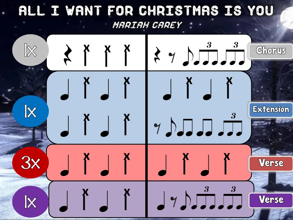 Bucket drumming slide 2: chorus and extension each played once, then verse patterns repeated 3x and 1x.