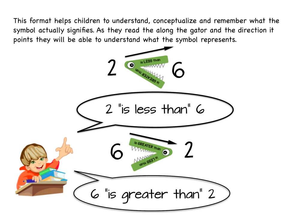 Comparing numbers: the gator between 2 and 6 reads 2 is less than 6, then flips to show 6 is greater than 2 with arrows