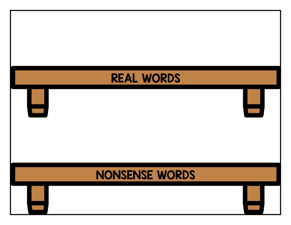 Real or nonsense sorting mat: two shelves labeled REAL WORDS and NONSENSE WORDS where students line up the jam jar cards