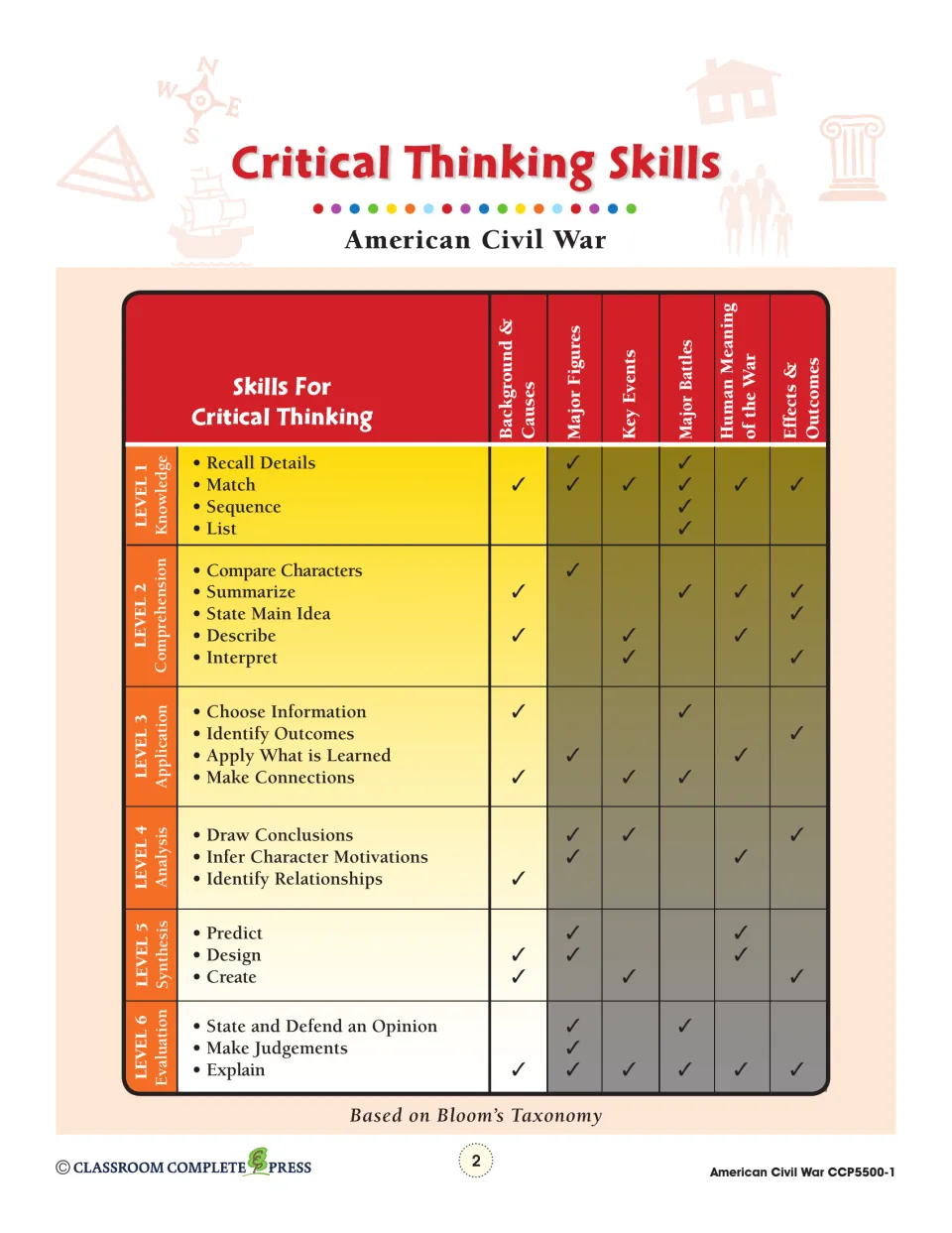 Critical Thinking Skills chart: Bloom's levels 1 to 6 skills checked against six Civil War topics, from causes to outcomes