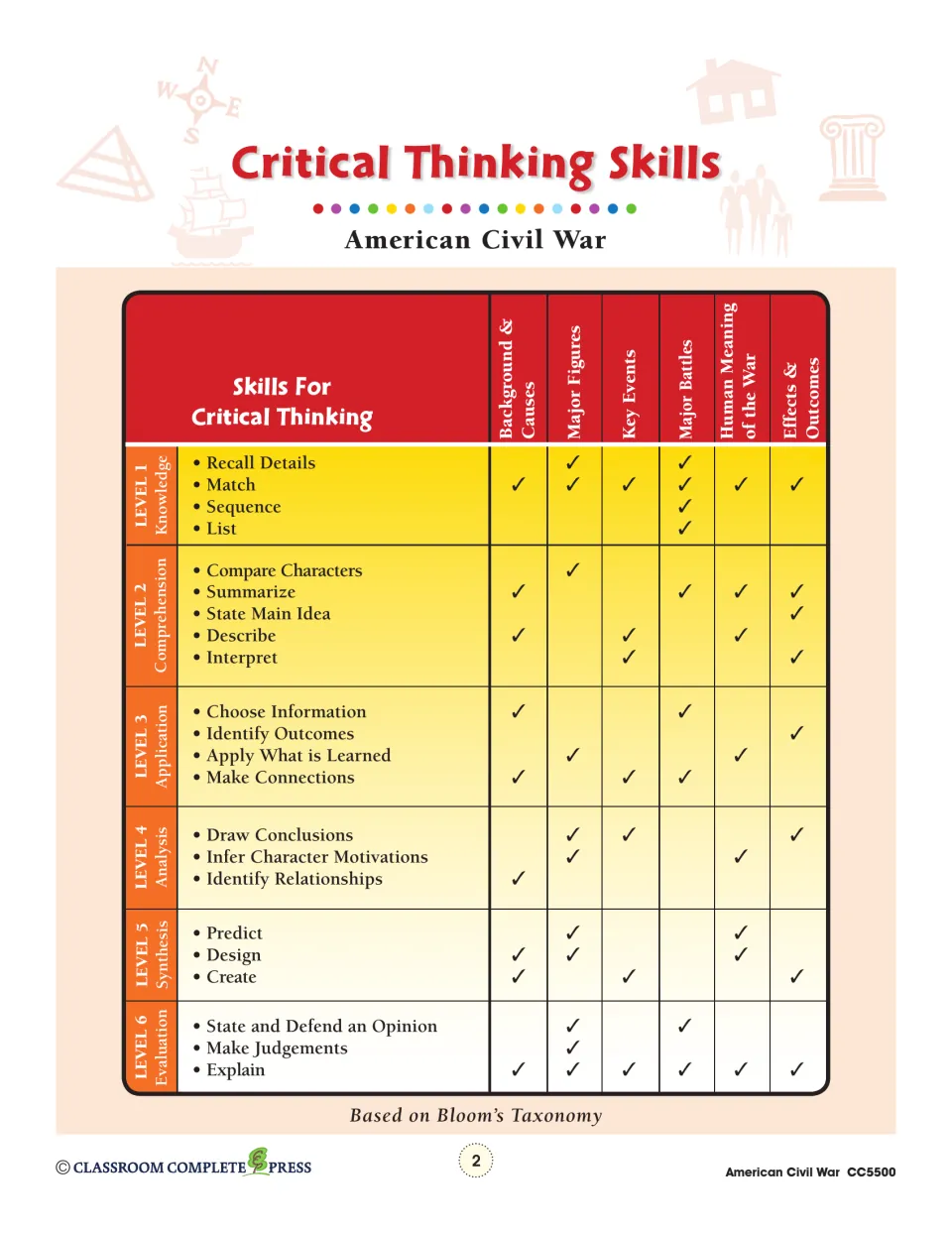 Critical Thinking Skills chart matching Bloom's six levels to units such as Background & Causes and Major Battles