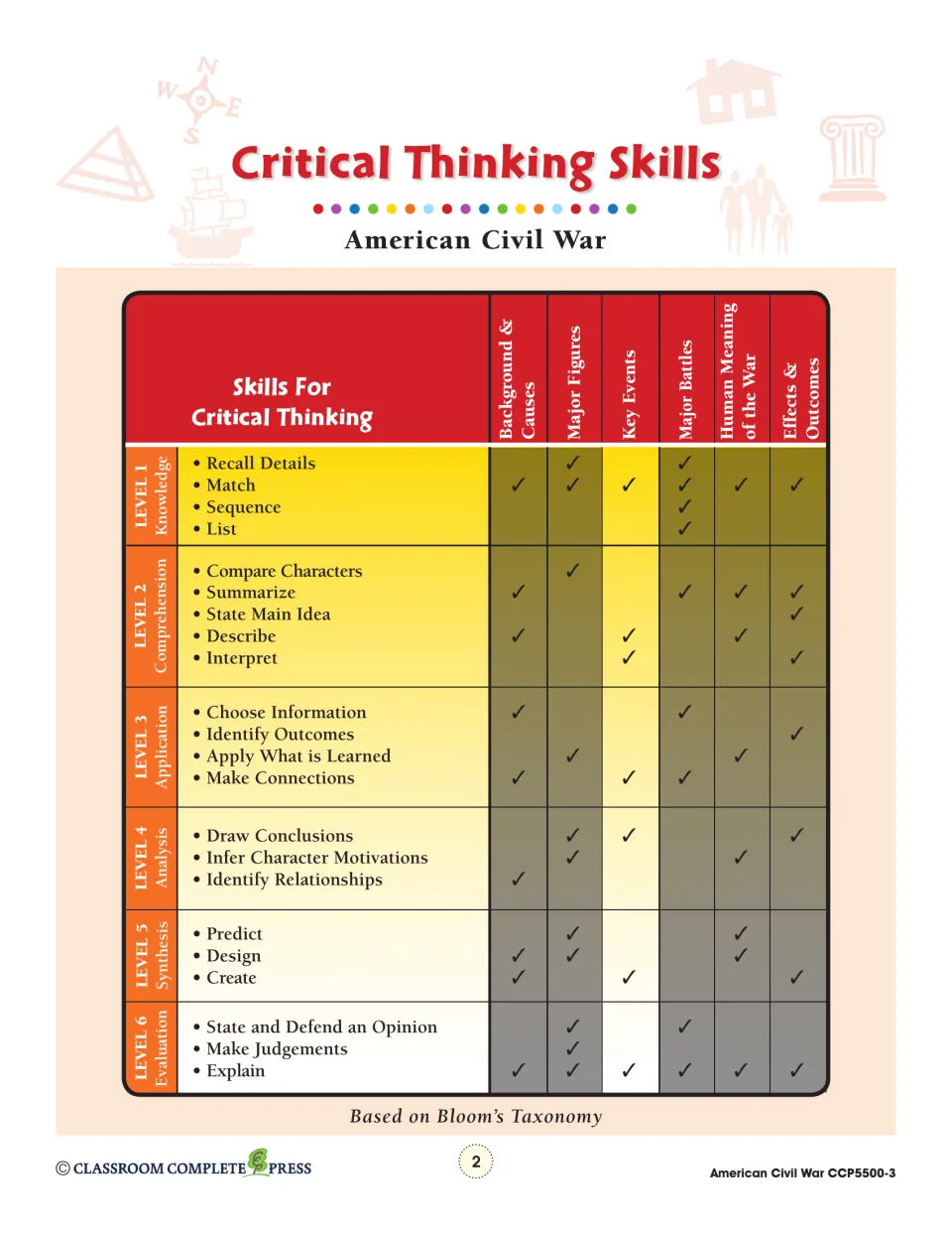 Critical thinking skills chart: Bloom's levels 1-6 checked against six Civil War topics such as Key Events and Major Battles