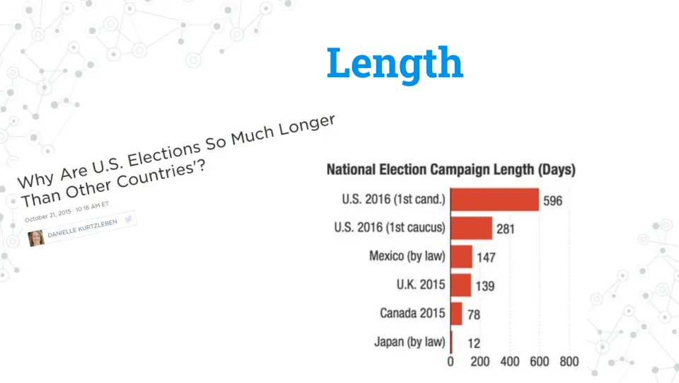 Campaign length slide compares U.S. election timelines with Mexico, the U.K., Canada, and Japan in days