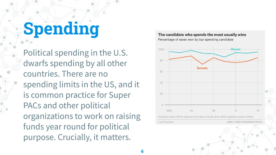 Spending slide describes political fundraising and charts House and Senate wins by top-spending candidates