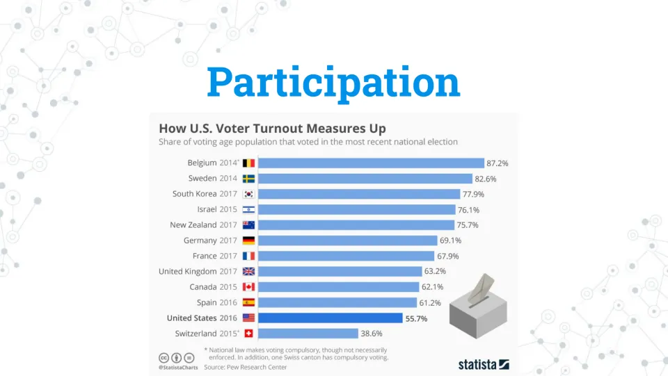 Participation slide compares voter turnout across 12 countries, including 55.7% for the United States in 2016
