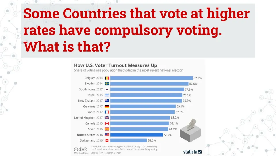 Compulsory voting introduction asks what the term means and repeats the international voter turnout chart
