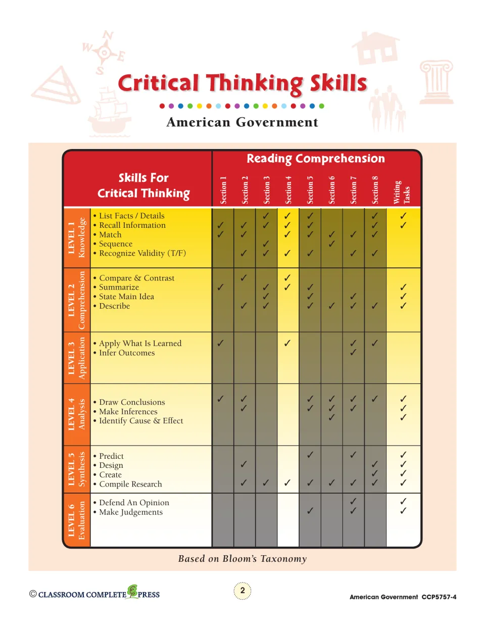 Critical thinking skills chart mapping Bloom's six levels to eight reading sections and the writing tasks