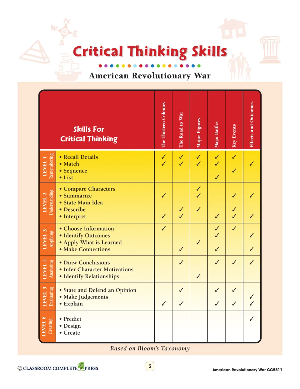 Critical Thinking Skills chart: which Bloom's skills, from Recall Details to Predict, each of the six units covers
