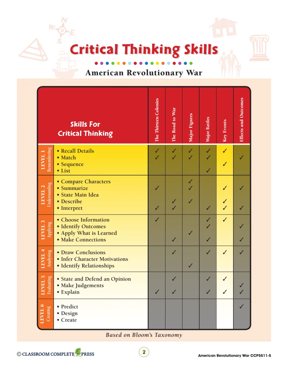 Critical thinking skills chart: Bloom's levels from Remembering to Creating checked against six revolutionary war chapters