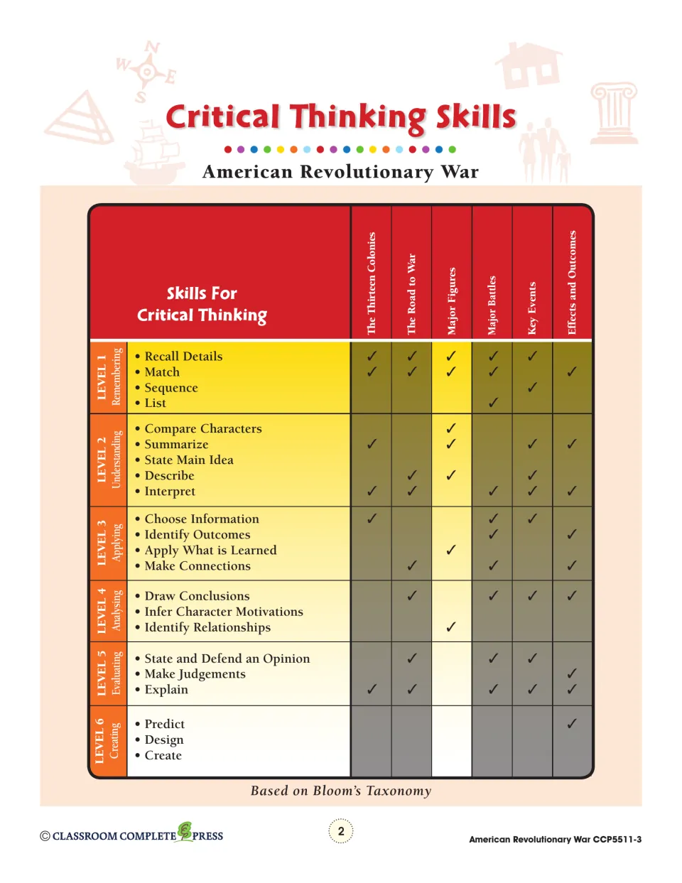 Critical Thinking Skills chart: Bloom's Taxonomy levels 1–6 checked against six chapters, including Major Figures
