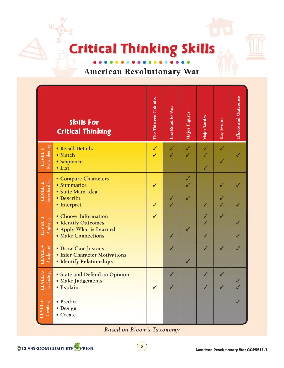 Critical Thinking Skills chart matching Bloom's levels 1–6 to six American Revolutionary War topics