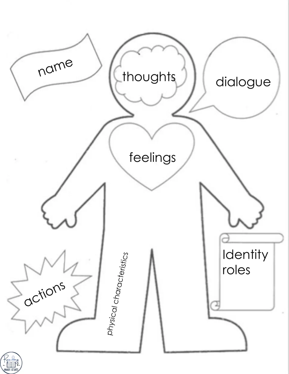 Labeled character organizer: figure marked name, thoughts, dialogue, feelings, actions, physical traits, identity roles