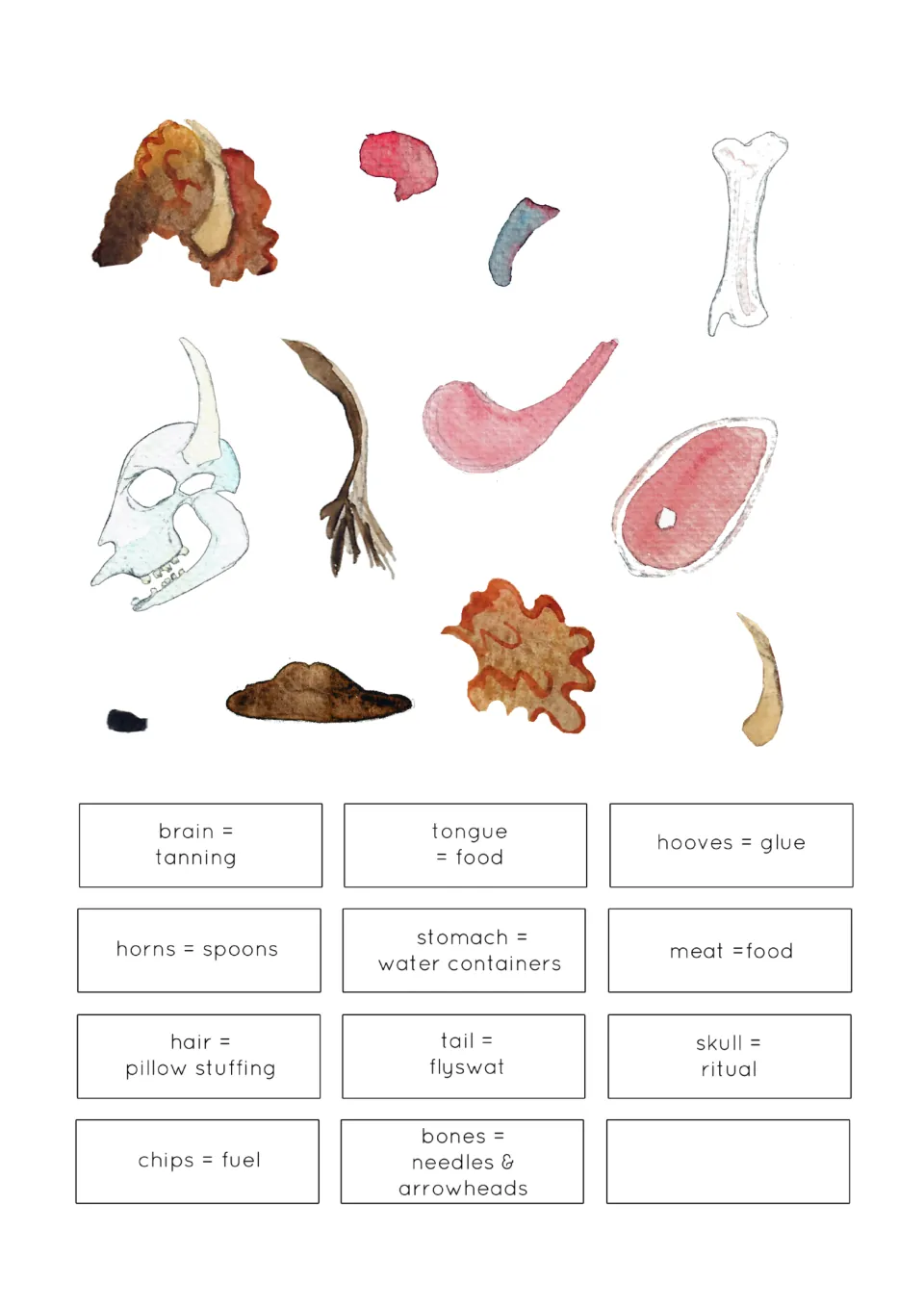 Cut-out pieces: painted bison parts like skull, bone, tail and tongue with use labels such as bones = needles