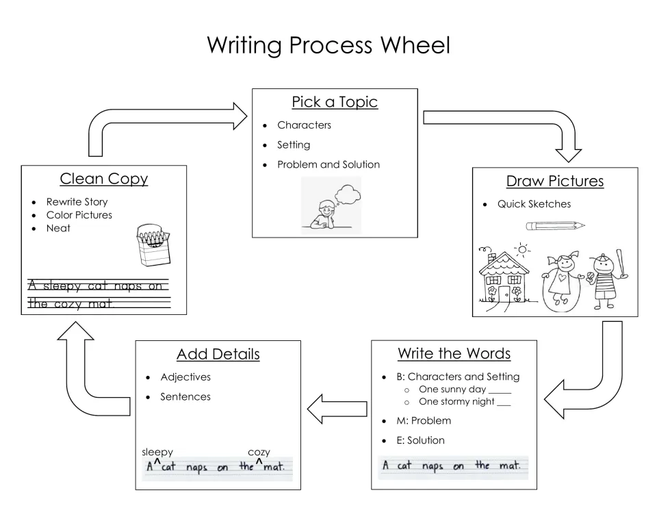 Writing process cycle: pick a topic, draw pictures, write the words, add details with adjectives, then make a clean copy