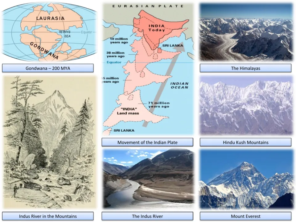 Mountains and plates of India: images of Gondwana, Indian Plate movement, Himalayas, Hindu Kush, Mount Everest and Indus