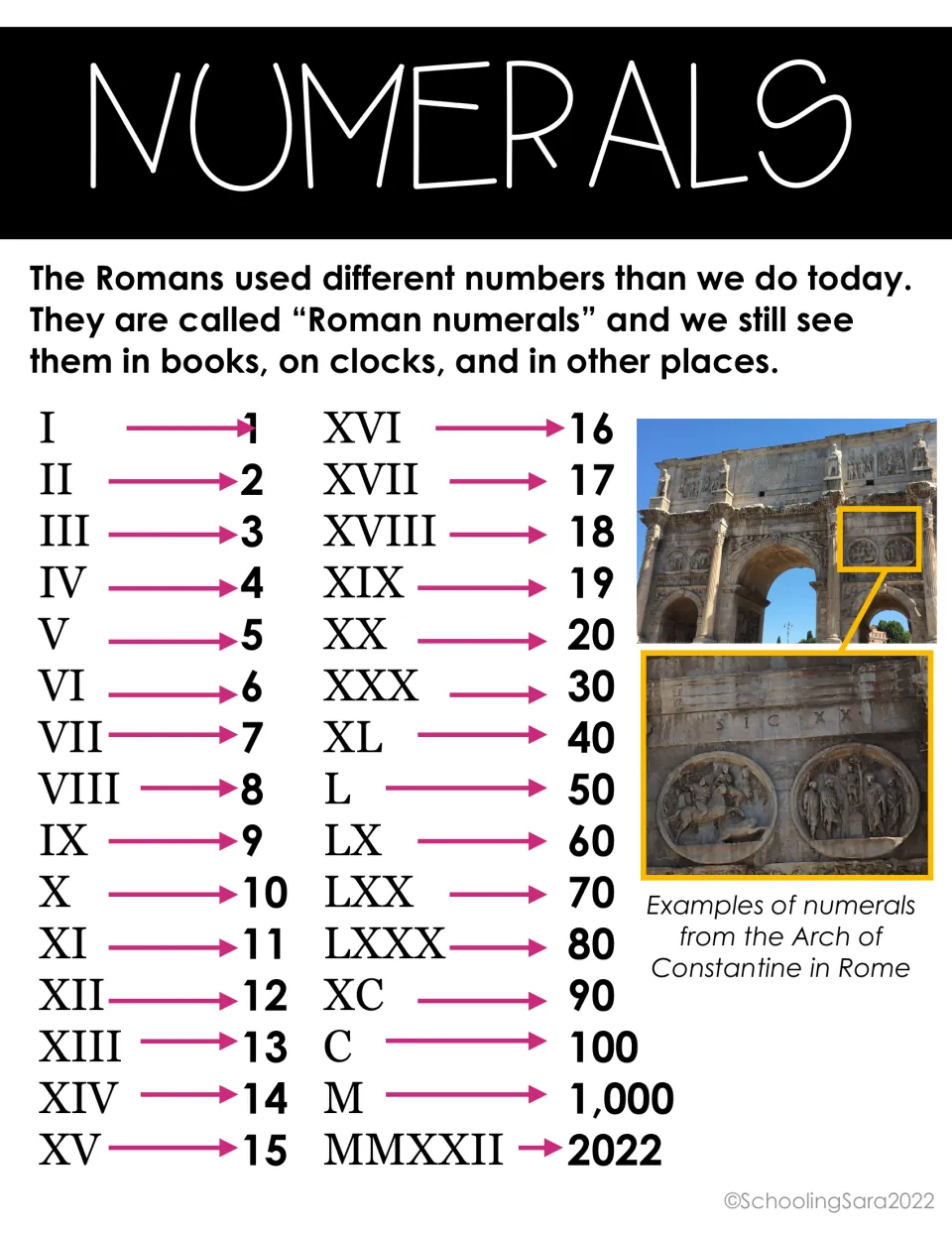 Roman numerals chart matching I to XX, then tens, C, M and MMXXII to numbers, with numerals on the Arch of Constantine