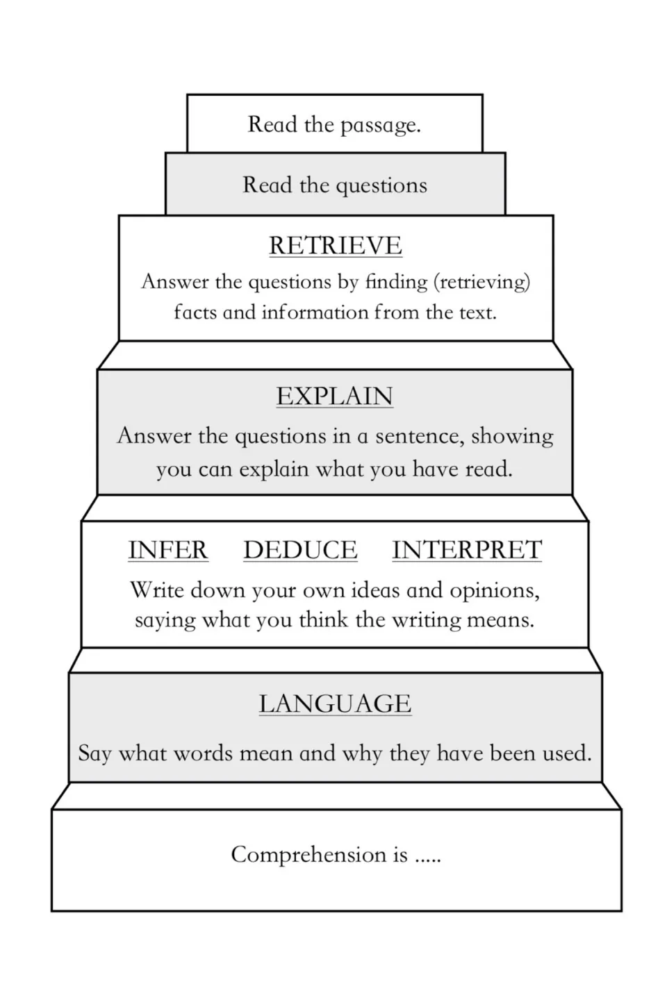 Comprehension guide explains retrieving facts, answering in sentences, interpreting ideas, and word meanings