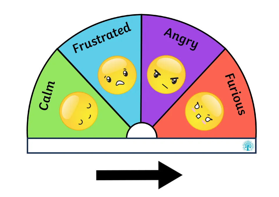 Emoji anger meter labeled calm, frustrated, angry and furious, with an arrow pointer students move to show how they feel