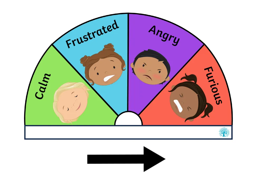 Anger scale with cartoon children's faces for calm, frustrated, angry and furious; students point the arrow to their level