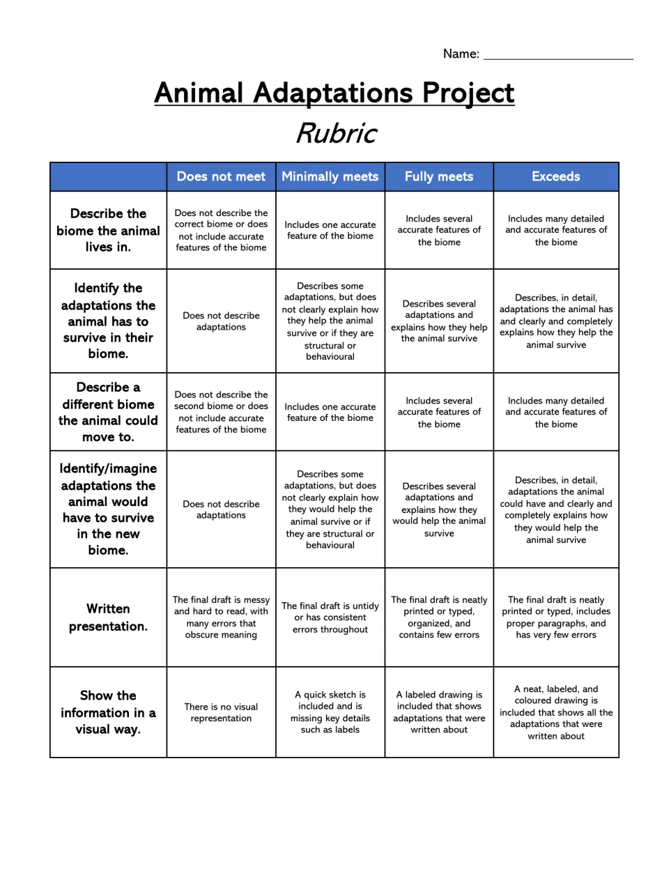 Project rubric: four levels from does not meet to exceeds for both biomes, both sets of adaptations, writing and visuals