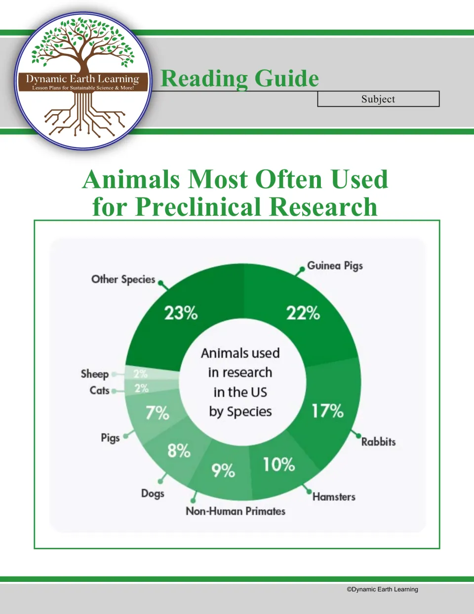 Reading guide cover: Animals Most Often Used for Preclinical Research, with a donut chart of US research animals by species