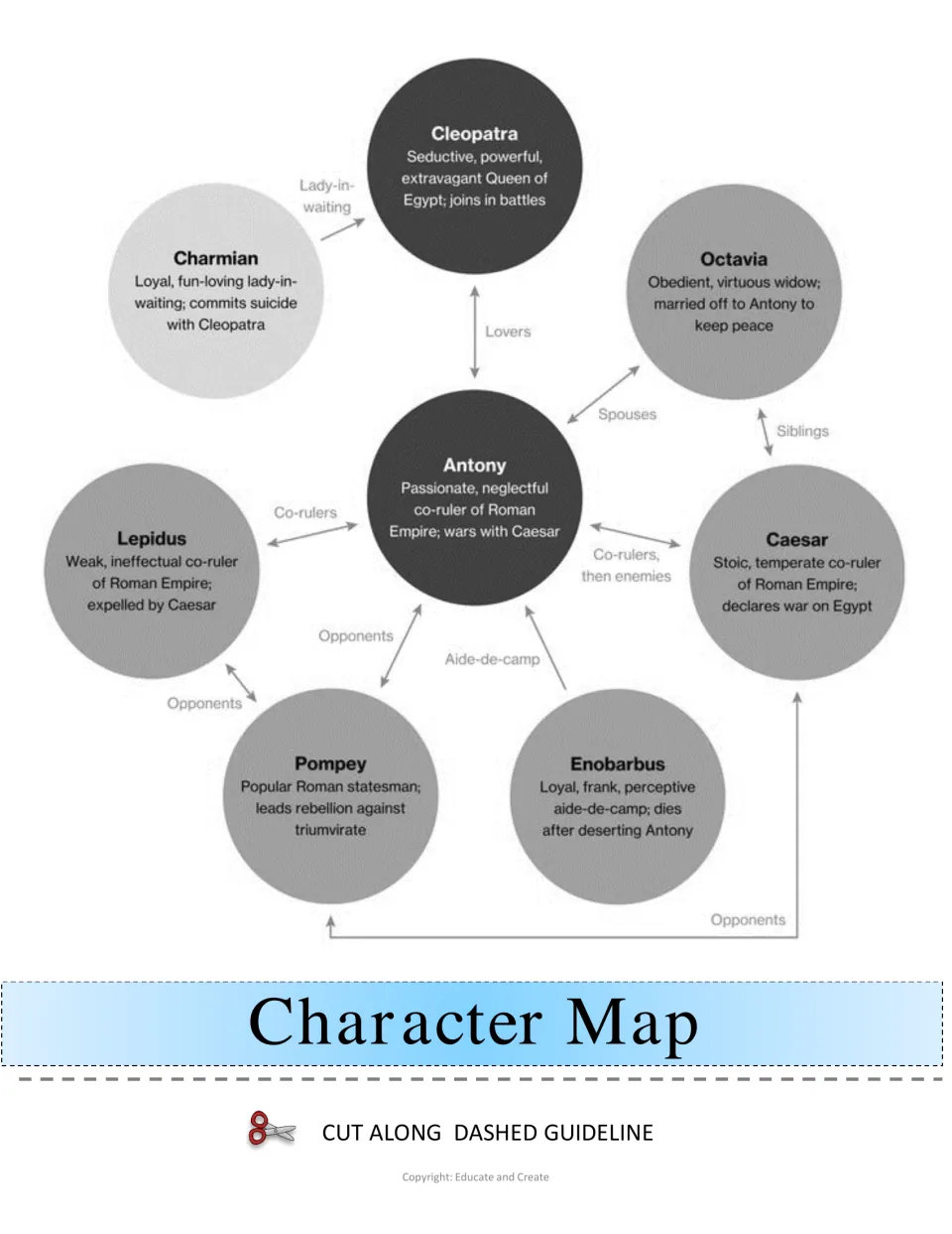 Character map linking Antony to Cleopatra, Octavia, Caesar, Lepidus, Pompey and Enobarbus, with Charmian as lady-in-waiting
