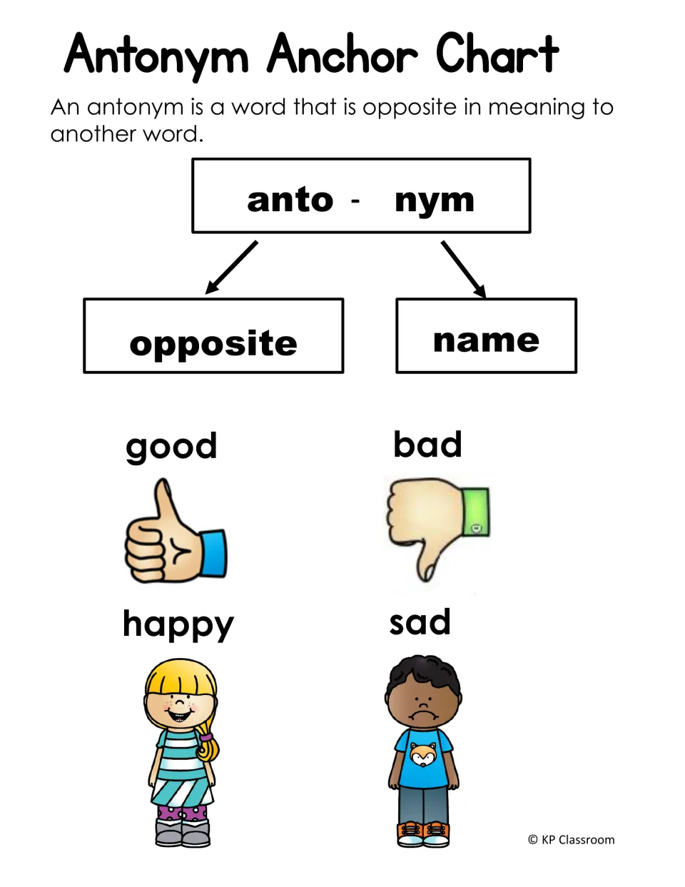 Antonym anchor chart defining opposite meanings, explaining anto and nym, and showing good/bad and happy/sad