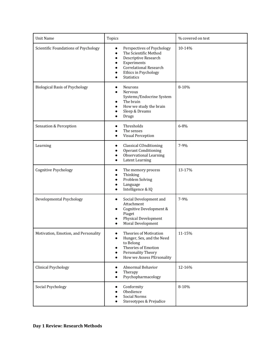 AP Psychology packet overview lists nine units, their topics, and exam percentages before Day 1 research methods.
