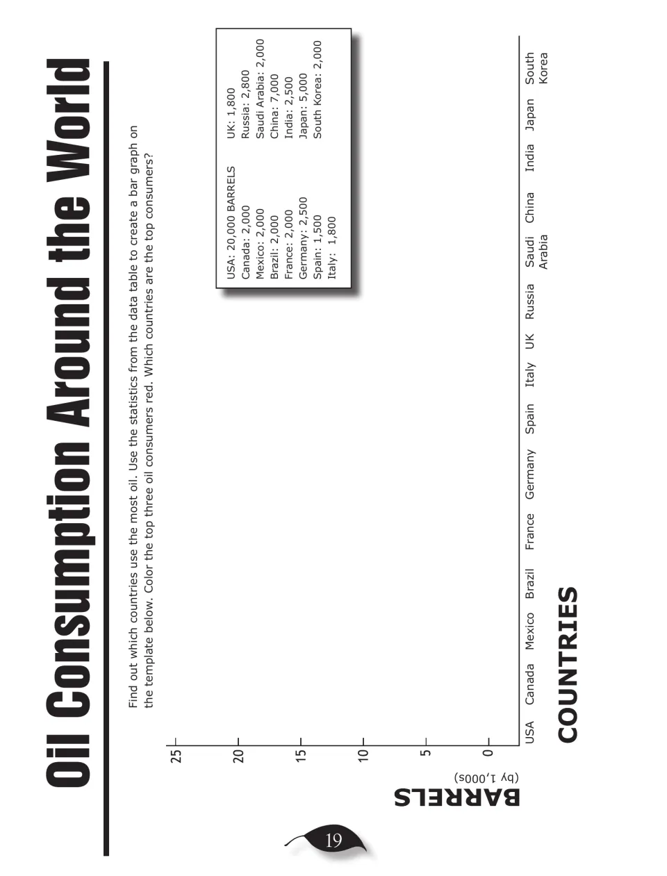 Oil Consumption Around the World: bar graph of oil use for 15 countries, USA 20,000 barrels; top three colored red