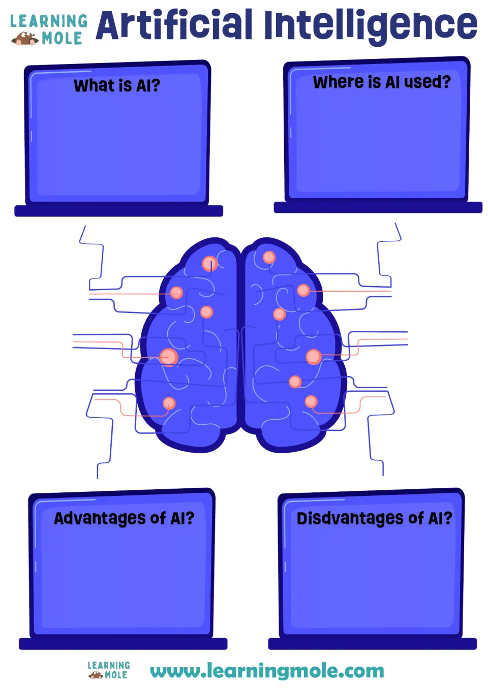 AI graphic organizer: students answer What is AI?, Where is AI used? and list its advantages and disadvantages