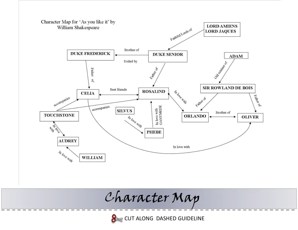 Character map cut-out piece linking Rosalind, Orlando, Celia, the two dukes, Touchstone and others by family and love ties