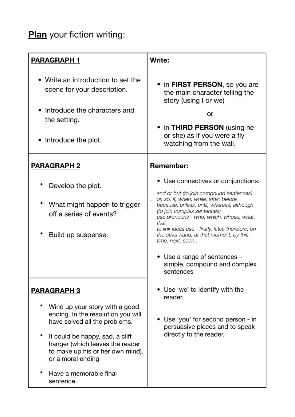 Story planning guide: what goes in paragraphs 1 to 3, first or third person, connectives and varied sentence types